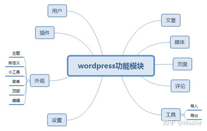 wordpress目前是全球使用用户量最多的cms系统,wordpress可以说是博客