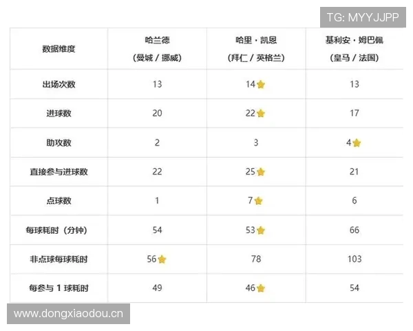 哈兰德金球奖前景：数据与大赛表现差距分析